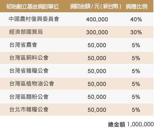 初始創立基金捐助單位表